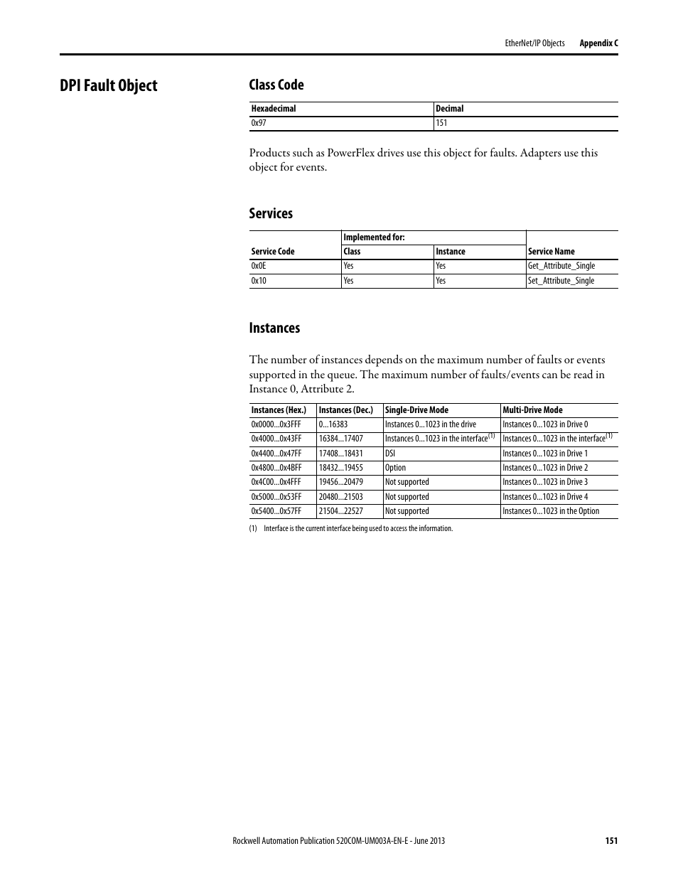 Dpi fault object, Class code, Services | Instances, Services instances | Rockwell Automation 25-COMM-E2P PowerFlex 25-COMM-E2P Dual-Port EtherNet/IP Adapter User Manual | Page 151 / 172