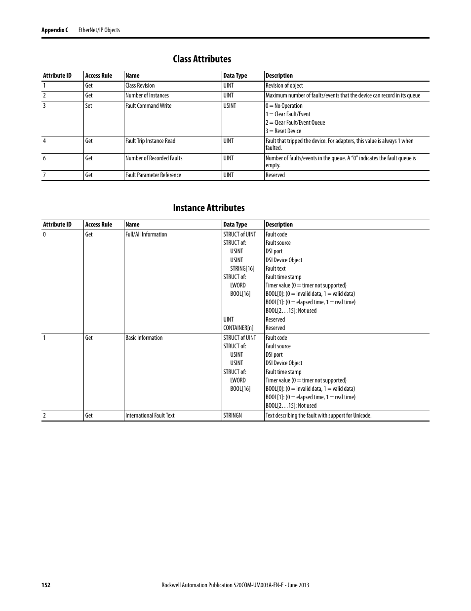 Class attributes, Instance attributes, Class attributes instance attributes | Rockwell Automation 25-COMM-E2P PowerFlex 25-COMM-E2P Dual-Port EtherNet/IP Adapter User Manual | Page 152 / 172