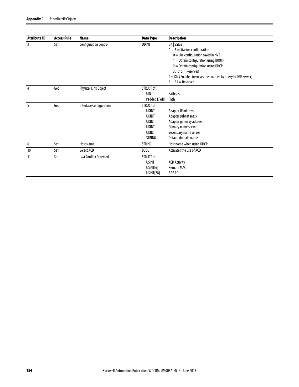 Rockwell Automation 25-COMM-E2P PowerFlex 25-COMM-E2P Dual-Port EtherNet/IP Adapter User Manual | Page 154 / 172