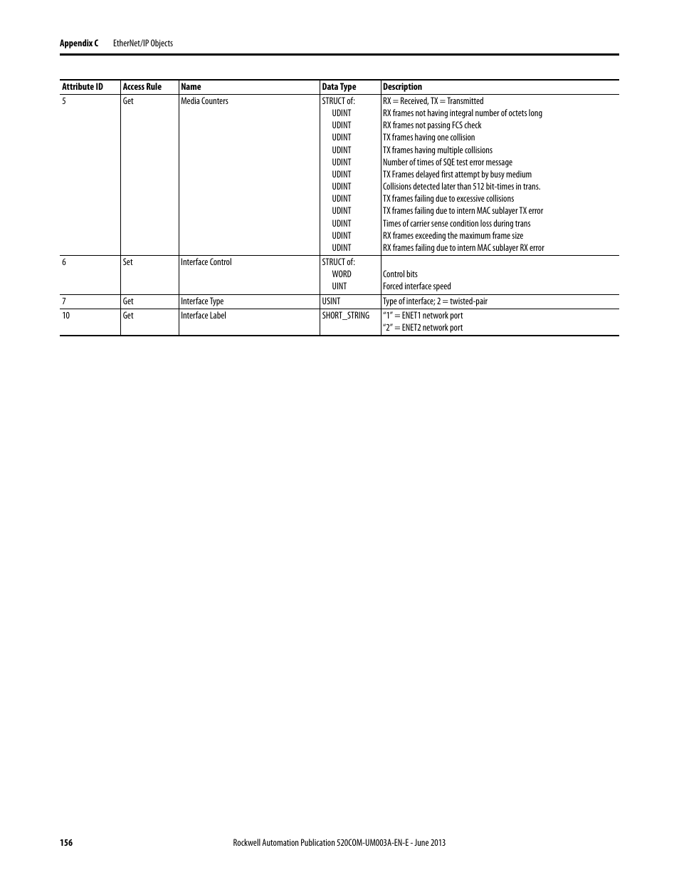 Rockwell Automation 25-COMM-E2P PowerFlex 25-COMM-E2P Dual-Port EtherNet/IP Adapter User Manual | Page 156 / 172