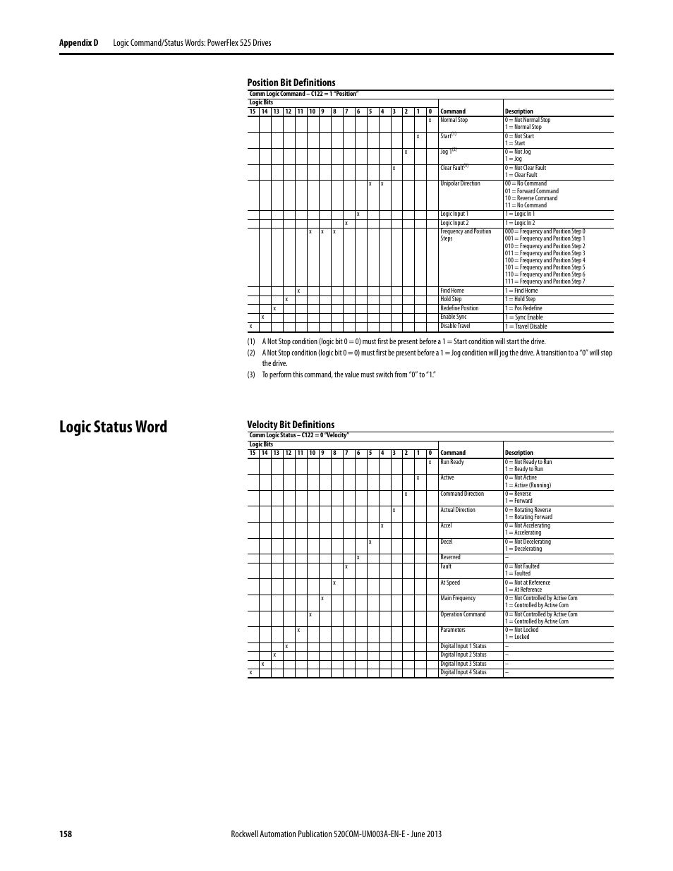 Logic status word, Position bit definitions, Velocity bit definitions | Rockwell Automation 25-COMM-E2P PowerFlex 25-COMM-E2P Dual-Port EtherNet/IP Adapter User Manual | Page 158 / 172