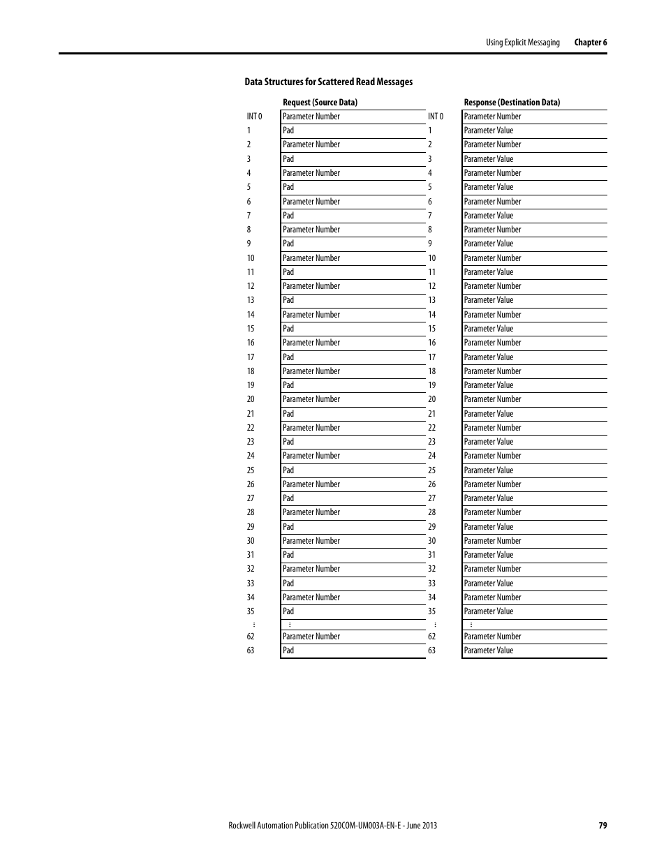 Rockwell Automation 25-COMM-E2P PowerFlex 25-COMM-E2P Dual-Port EtherNet/IP Adapter User Manual | Page 79 / 172