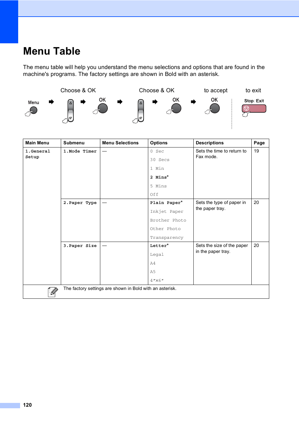 Menu table | Brother FAX-2480C User Manual | Page 136 / 164