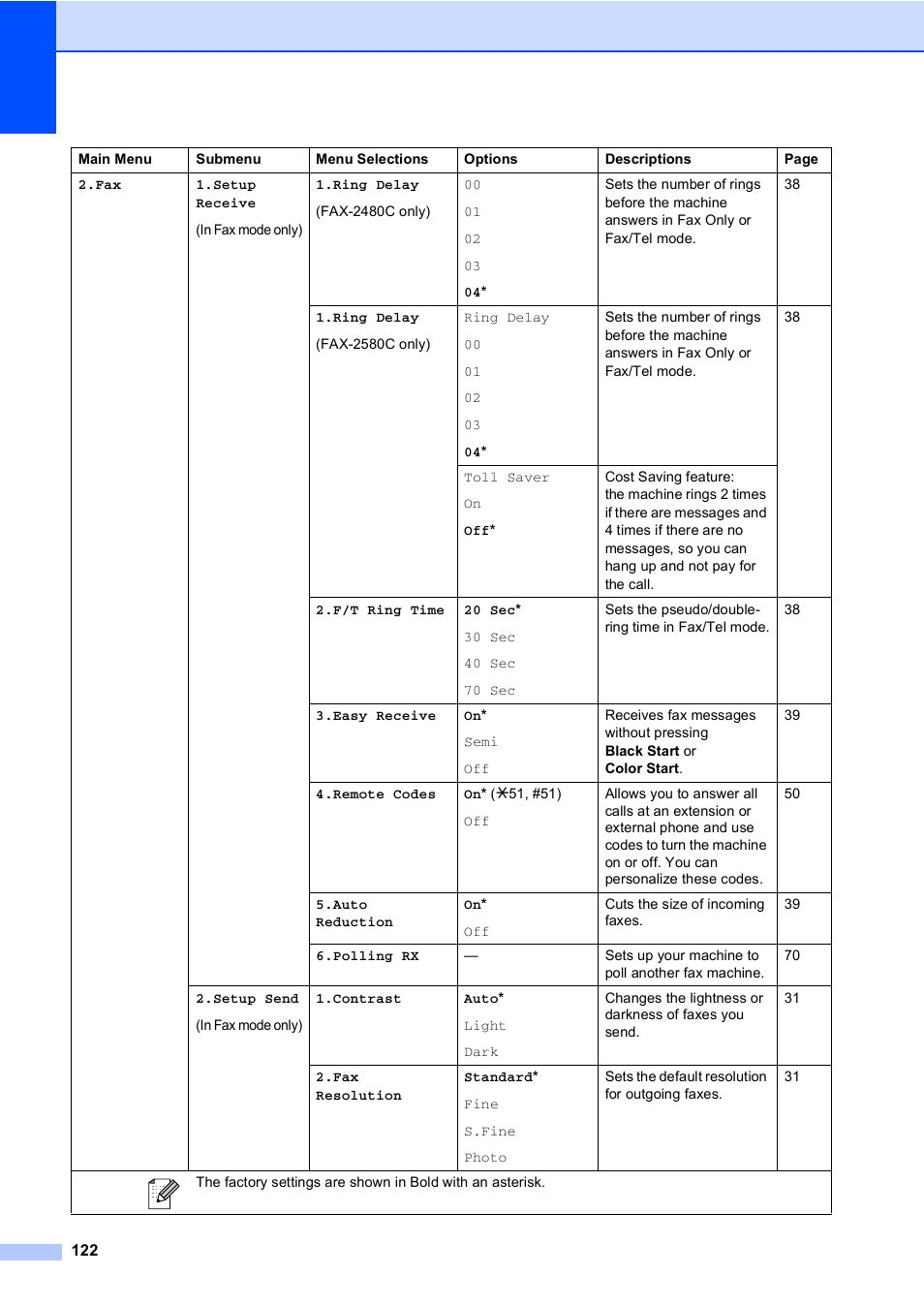 Brother FAX-2480C User Manual | Page 138 / 164