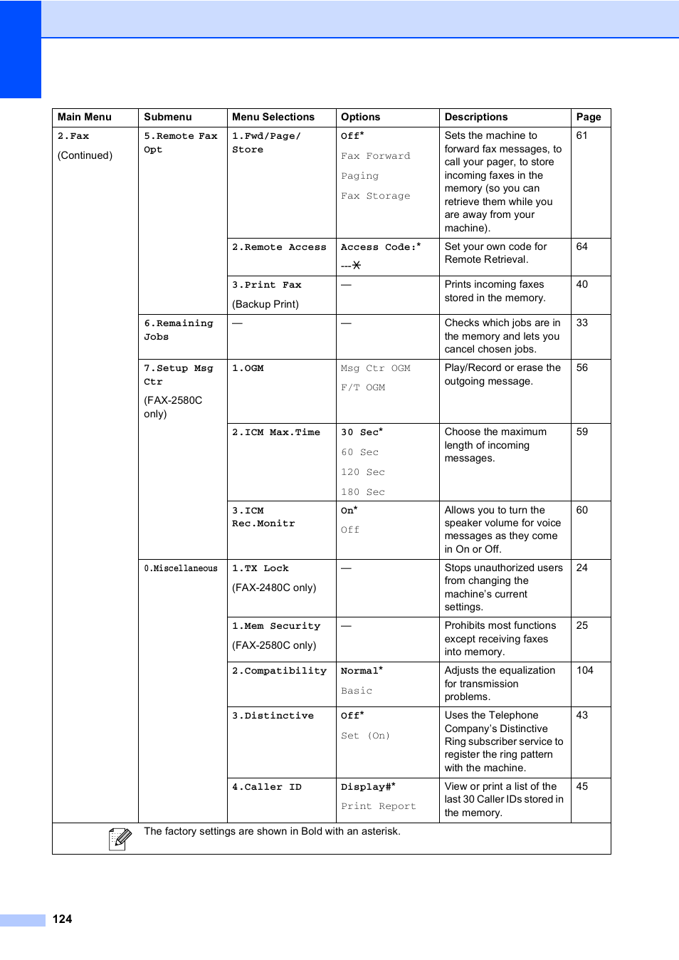 Brother FAX-2480C User Manual | Page 140 / 164