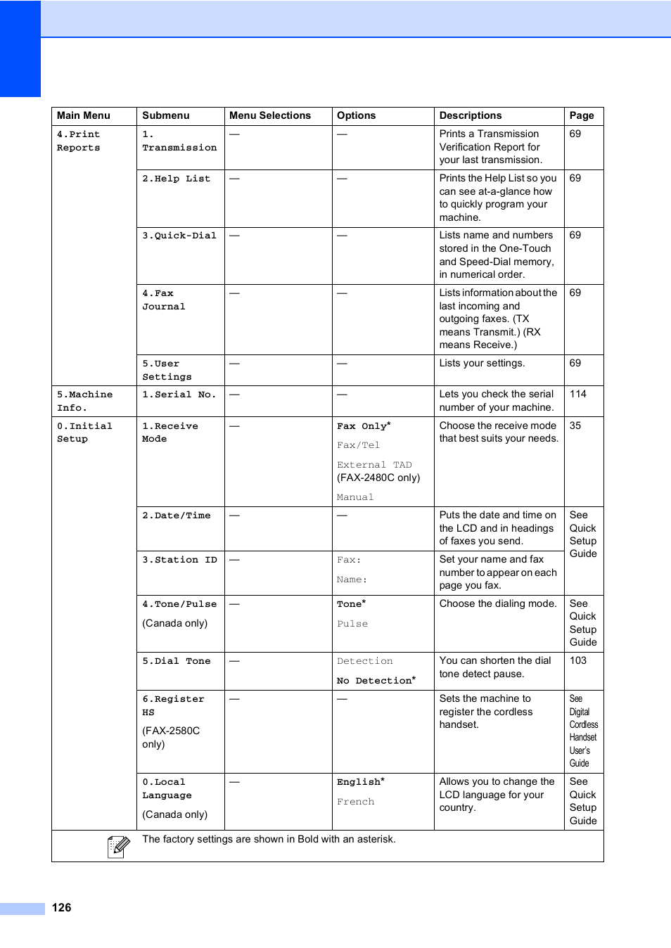 Brother FAX-2480C User Manual | Page 142 / 164