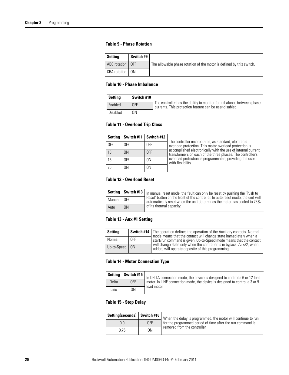 Table 9 - phase rotation, Table 10 - phase imbalance, Table 11 - overload trip class | Table 12 - overload reset, Table 13 - aux #1 setting, Table 14 - motor connection type, Table 15 - stop delay | Rockwell Automation 150-E SMC Elevator Users Manual User Manual | Page 20 / 32