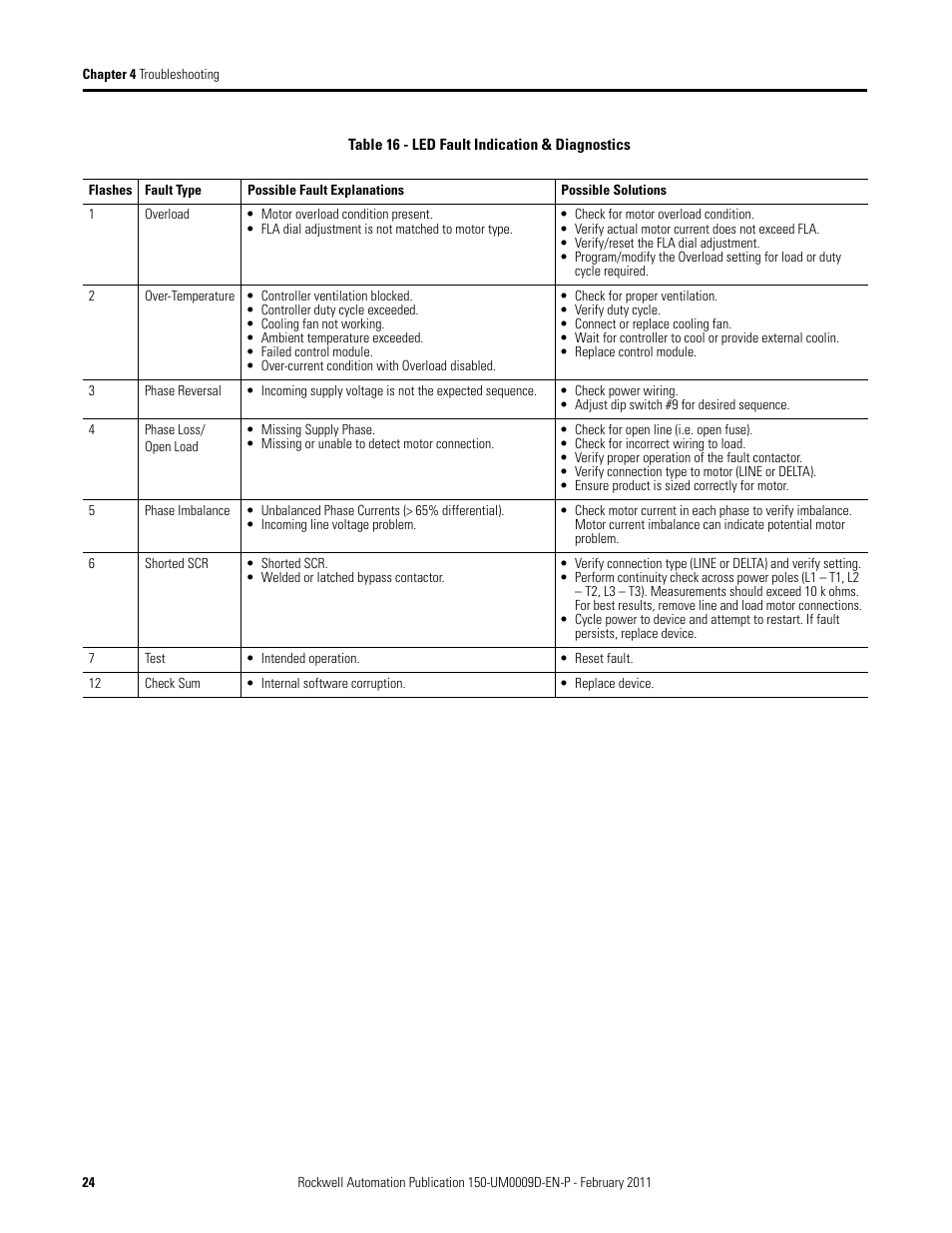 Table 16 - led fault indication & diagnostics | Rockwell Automation 150-E SMC Elevator Users Manual User Manual | Page 24 / 32