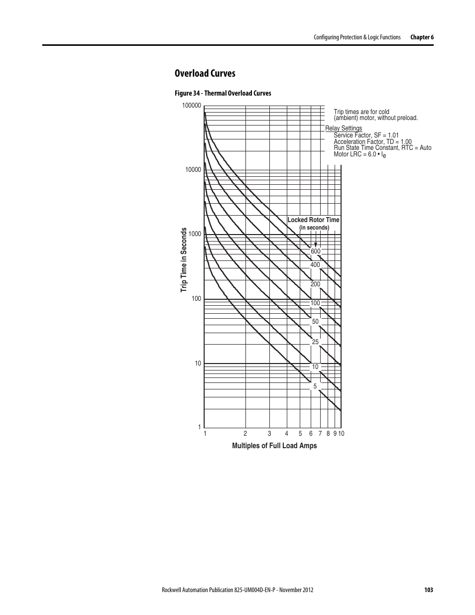 Overload curves, Figure 34 - thermal overload curves | Rockwell Automation 825-P Modular Protection System for Motors User Manual User Manual | Page 103 / 266
