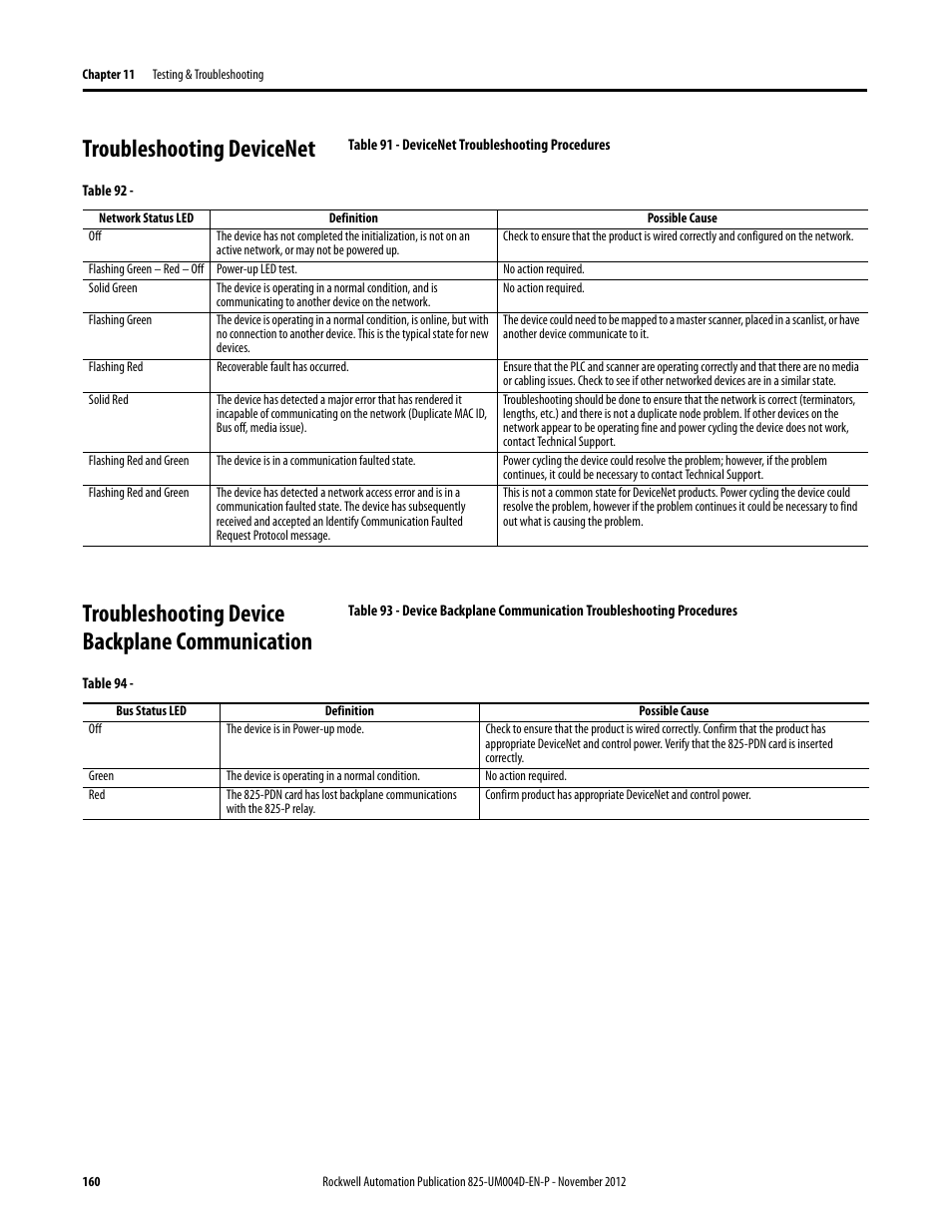 Troubleshooting devicenet, Table 91 - devicenet troubleshooting procedures, Table 92 | Troubleshooting device backplane communication, Table 94 | Rockwell Automation 825-P Modular Protection System for Motors User Manual User Manual | Page 160 / 266