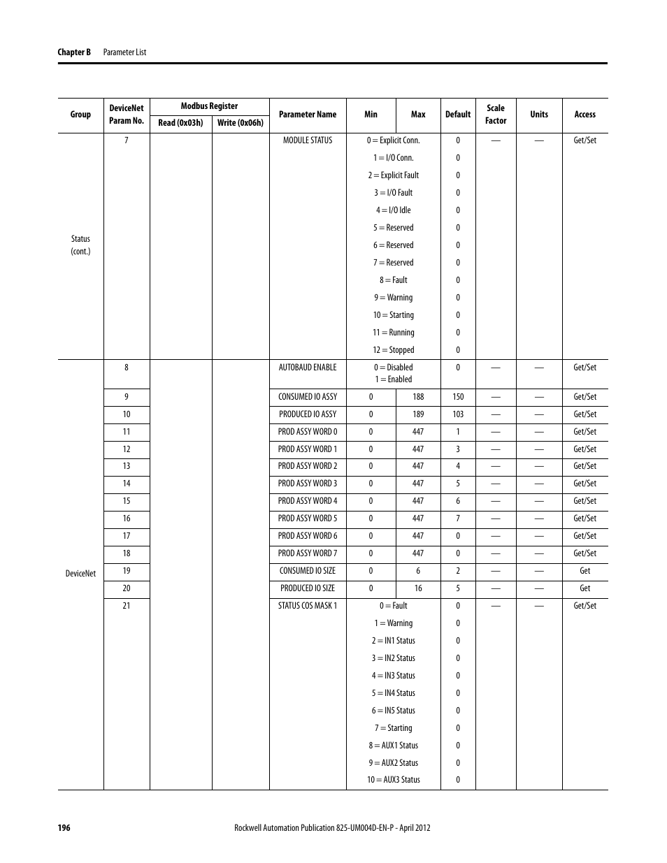 Rockwell Automation 825-P Modular Protection System for Motors User Manual User Manual | Page 196 / 266