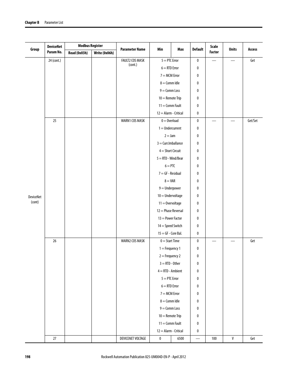 Rockwell Automation 825-P Modular Protection System for Motors User Manual User Manual | Page 198 / 266