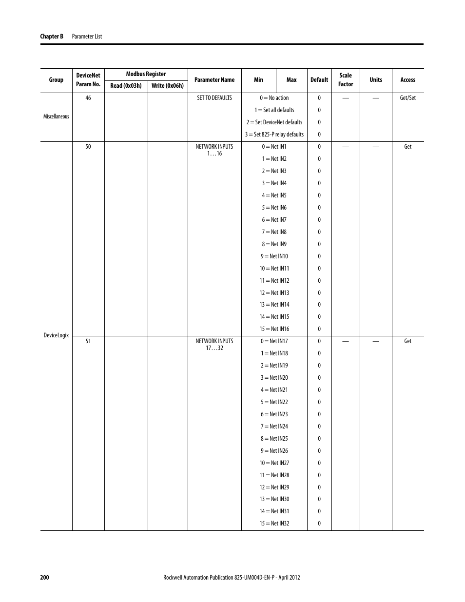 Rockwell Automation 825-P Modular Protection System for Motors User Manual User Manual | Page 200 / 266