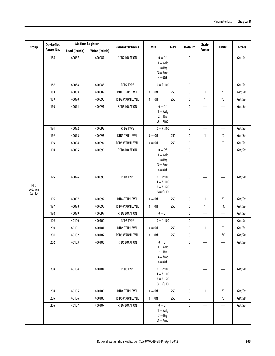 Rockwell Automation 825-P Modular Protection System for Motors User Manual User Manual | Page 205 / 266