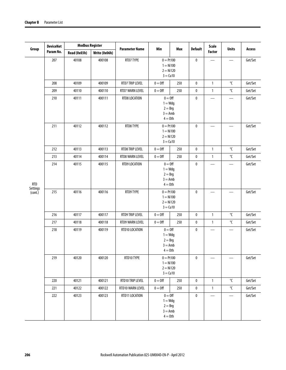Rockwell Automation 825-P Modular Protection System for Motors User Manual User Manual | Page 206 / 266