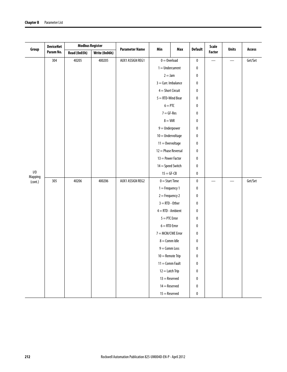 Rockwell Automation 825-P Modular Protection System for Motors User Manual User Manual | Page 212 / 266