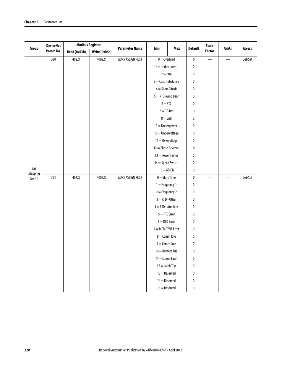 Rockwell Automation 825-P Modular Protection System for Motors User Manual User Manual | Page 220 / 266