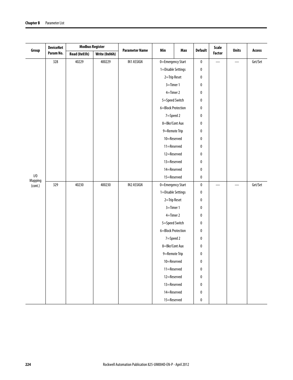 Rockwell Automation 825-P Modular Protection System for Motors User Manual User Manual | Page 224 / 266