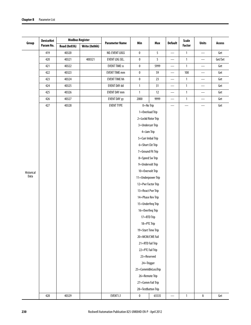 Rockwell Automation 825-P Modular Protection System for Motors User Manual User Manual | Page 230 / 266