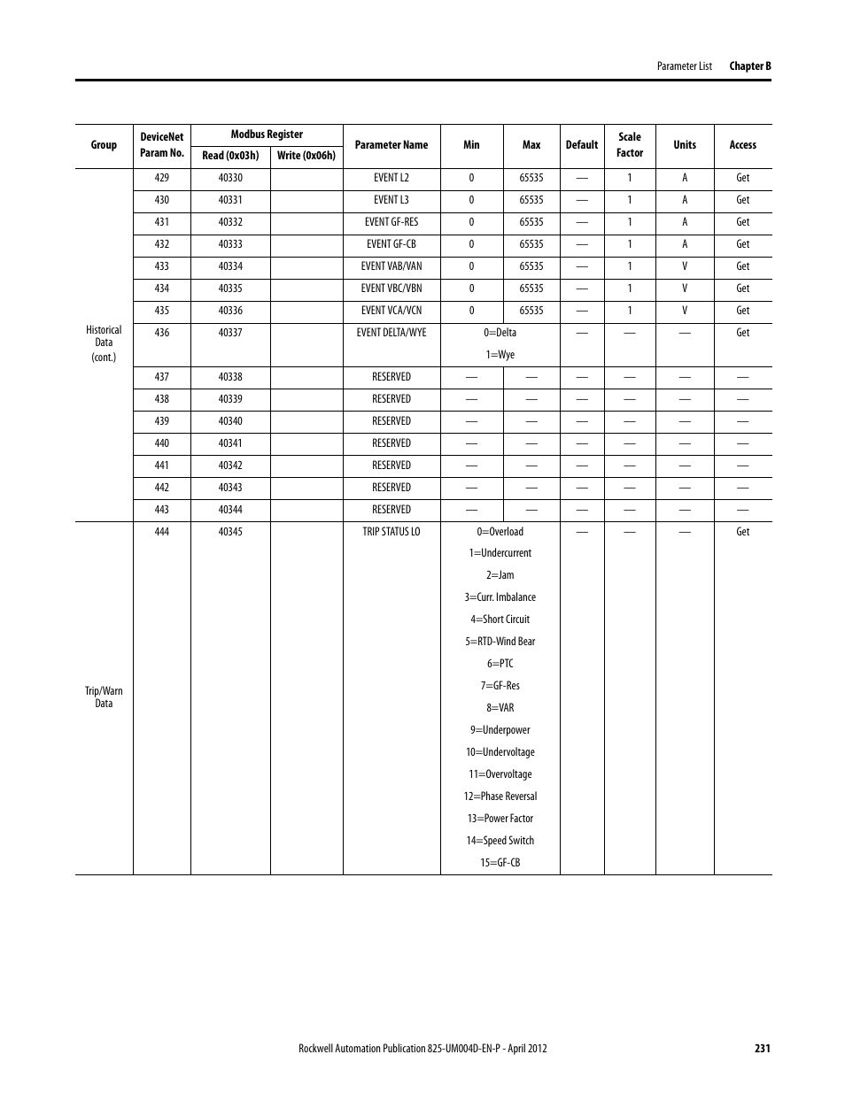 Rockwell Automation 825-P Modular Protection System for Motors User Manual User Manual | Page 231 / 266