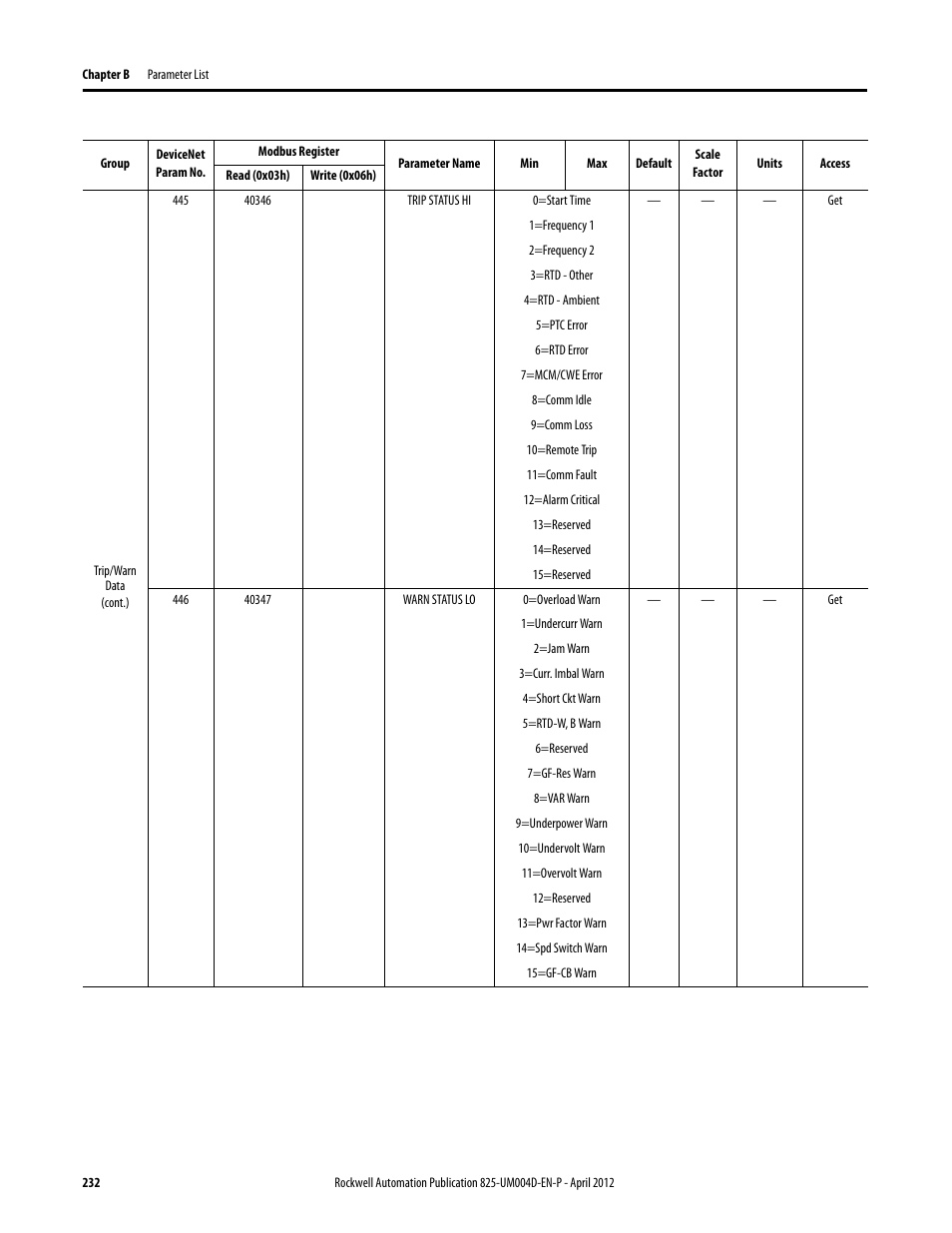 Rockwell Automation 825-P Modular Protection System for Motors User Manual User Manual | Page 232 / 266