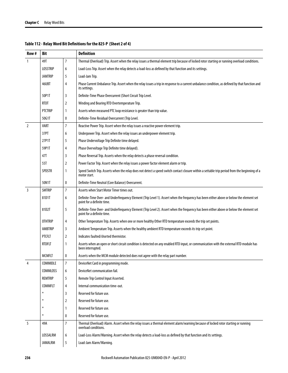 Rockwell Automation 825-P Modular Protection System for Motors User Manual User Manual | Page 236 / 266