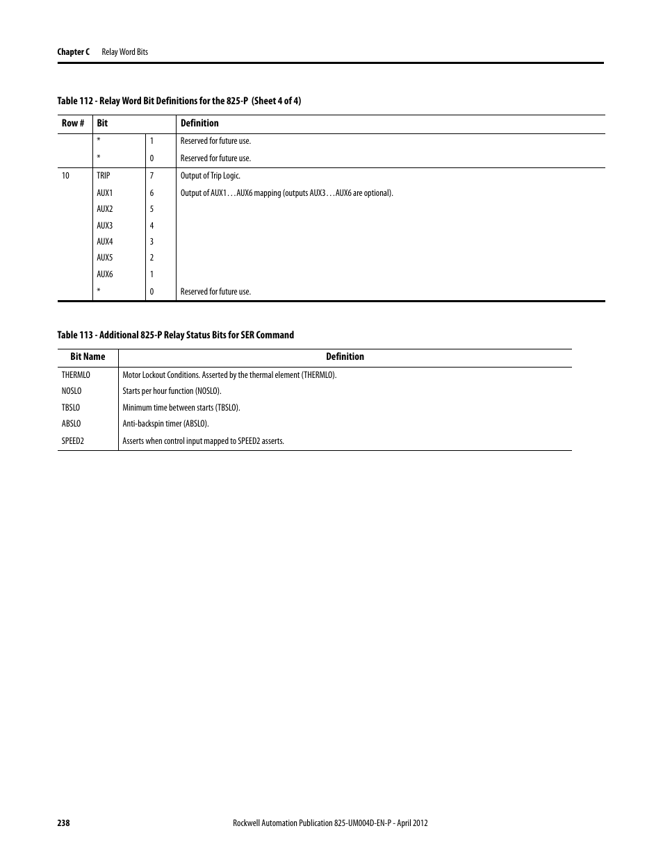 Table 113 | Rockwell Automation 825-P Modular Protection System for Motors User Manual User Manual | Page 238 / 266