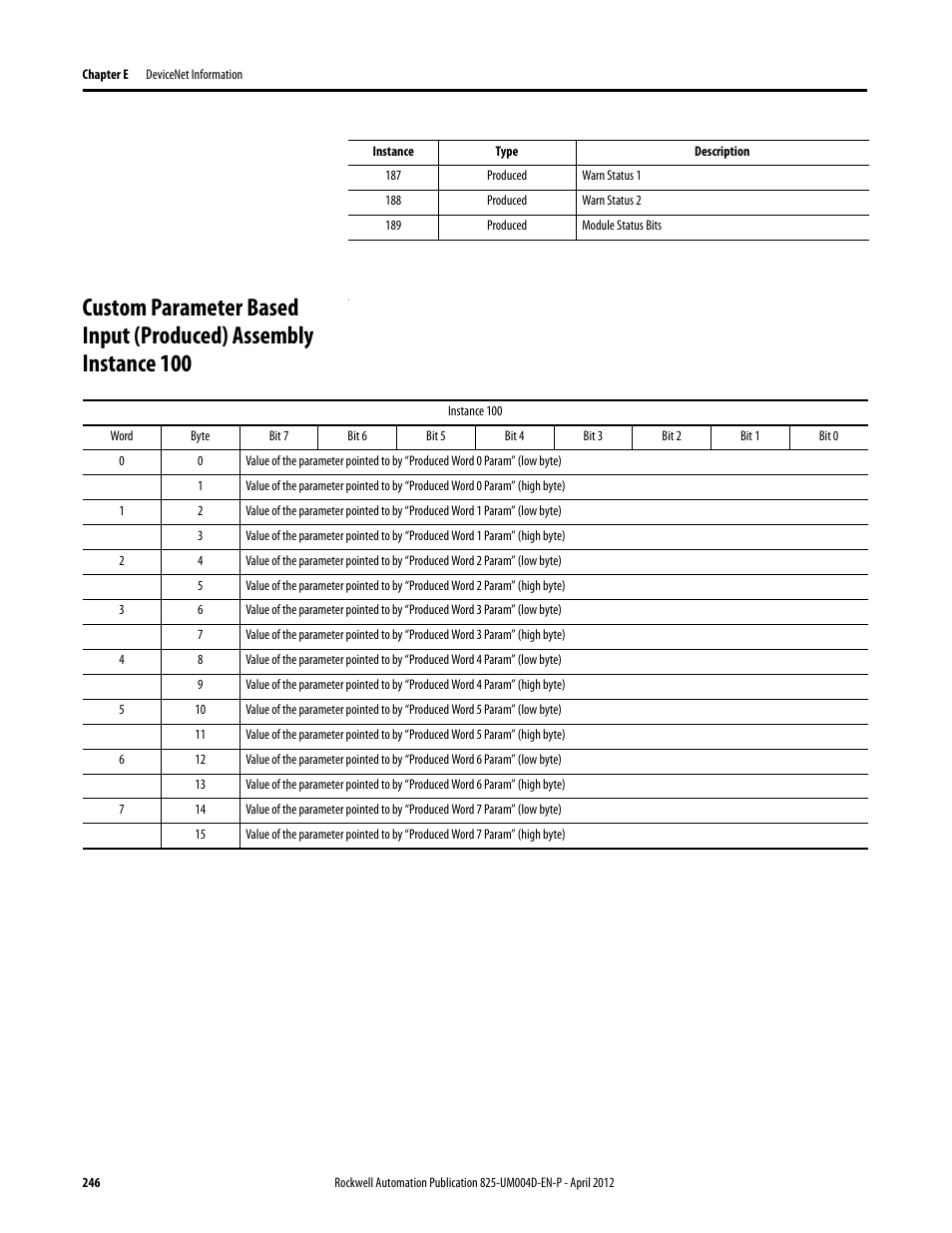 Produced, Instance 100, Word | Byte, Bit 7, Bit 6, Bit 5, Bit 4, Bit 3, Bit 2 | Rockwell Automation 825-P Modular Protection System for Motors User Manual User Manual | Page 246 / 266