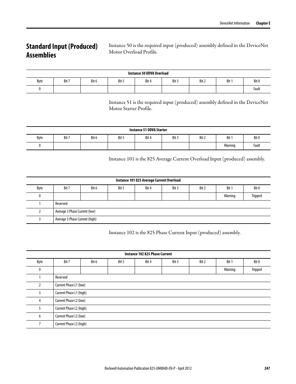 Standard input (produced) assemblies, Byte, Bit 7 | Bit 6, Bit 5, Bit 4, Bit 3, Bit 2, Bit 1, Bit 0 | Rockwell Automation 825-P Modular Protection System for Motors User Manual User Manual | Page 247 / 266