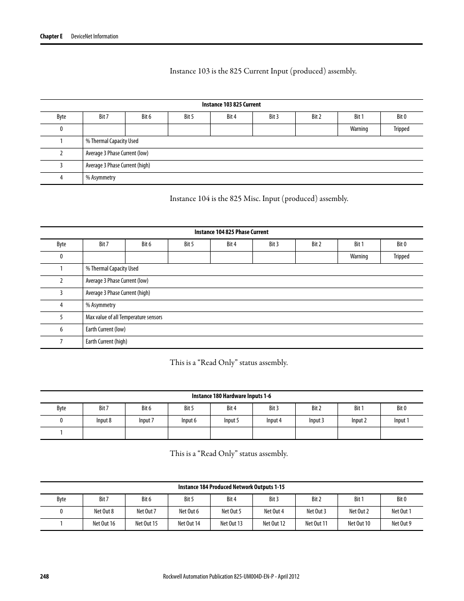 Byte, Bit 7, Bit 6 | Bit 5, Bit 4, Bit 3, Bit 2, Bit 1, Warning, Bit 0 | Rockwell Automation 825-P Modular Protection System for Motors User Manual User Manual | Page 248 / 266