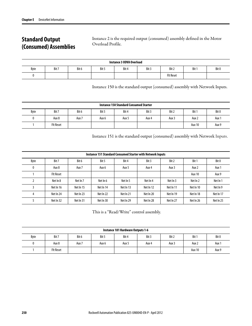 Standard output (consumed) assemblies, Byte, Bit 7 | Bit 6, Bit 5, Bit 4, Bit 3, Bit 2, Flt reset, Bit 1 | Rockwell Automation 825-P Modular Protection System for Motors User Manual User Manual | Page 250 / 266