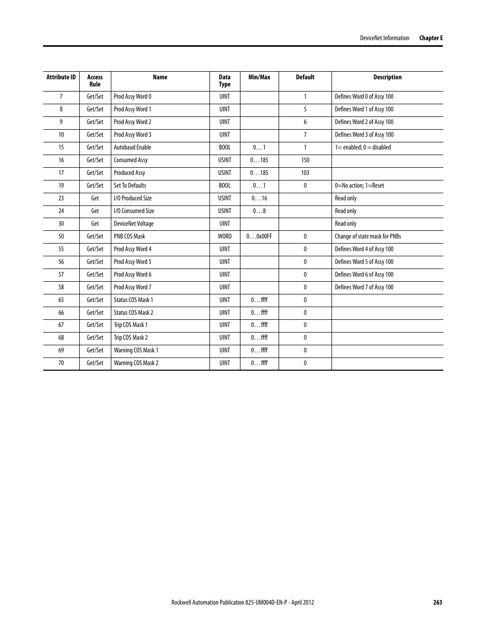 Get/set, Uint, Bool | Usint, Word, 0…0x00ff, 0…ffff | Rockwell Automation 825-P Modular Protection System for Motors User Manual User Manual | Page 263 / 266