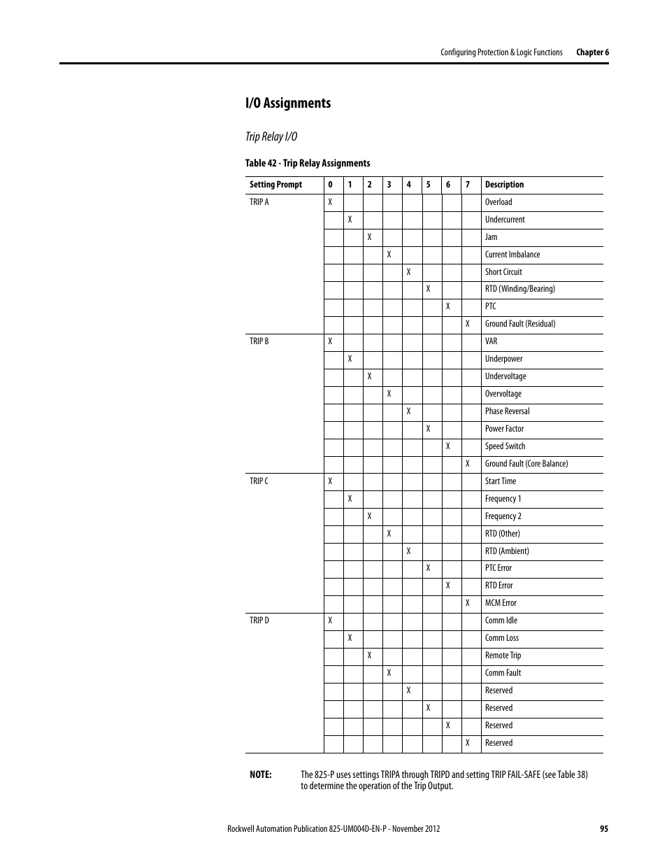 I/o assignments, Trip relay i/o, Table 42 - trip relay assignments | Trip a, Trip b, Trip c, Trip d, Overload, Undercurrent, Current imbalance | Rockwell Automation 825-P Modular Protection System for Motors User Manual User Manual | Page 95 / 266