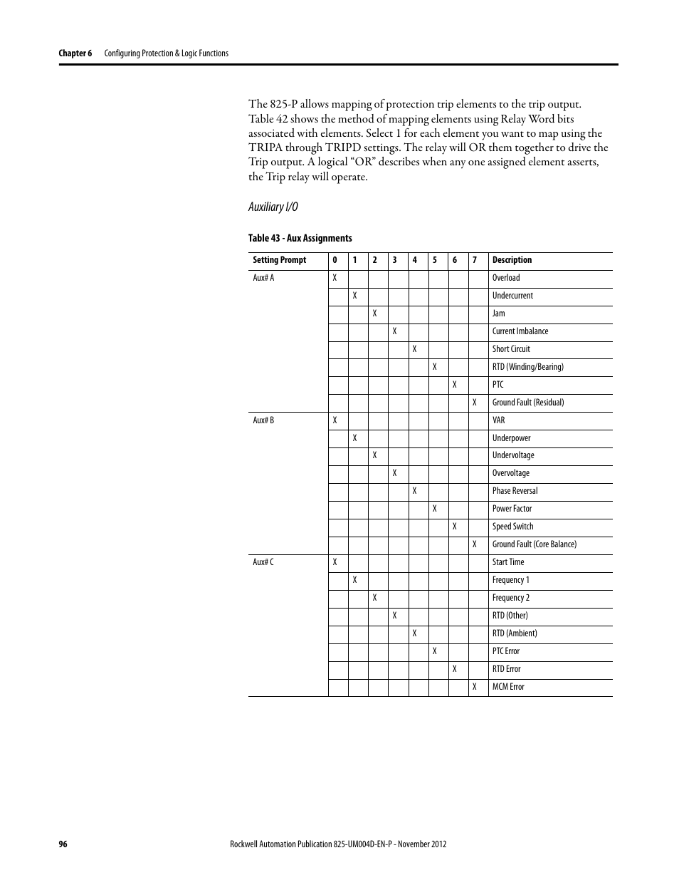 Auxiliary i/o, Table 43 - aux assignments, Aux# a | Aux# b, Aux# c, Overload, Undercurrent, Current imbalance, Short circuit, Rtd (winding/bearing) | Rockwell Automation 825-P Modular Protection System for Motors User Manual User Manual | Page 96 / 266