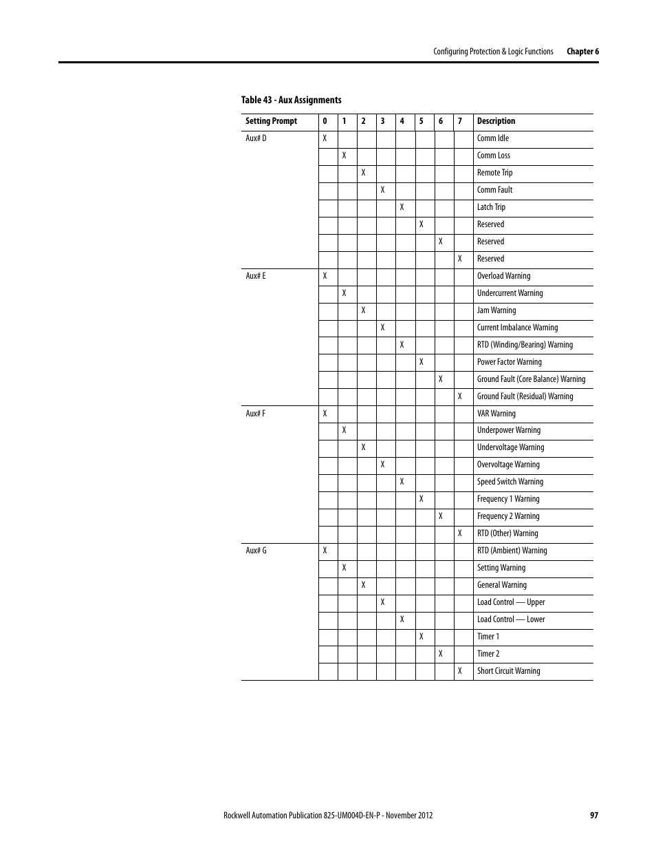 Aux# d, Aux# e, Aux# f | Aux# g, Comm idle, Comm loss, Remote trip, Comm fault, Latch trip, Reserved | Rockwell Automation 825-P Modular Protection System for Motors User Manual User Manual | Page 97 / 266