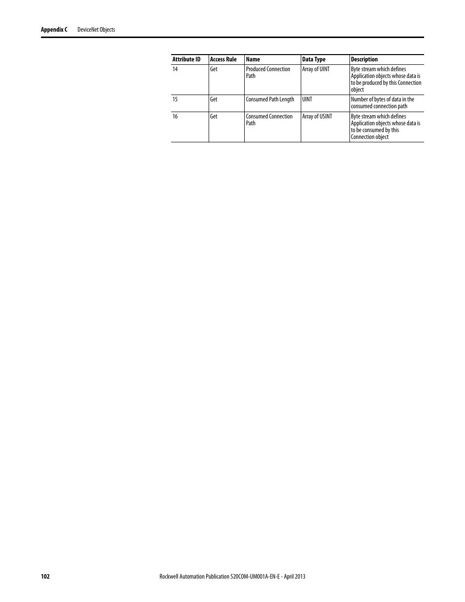 Rockwell Automation 25-COMM-D PowerFlex 525 DeviceNet Adapter User Manual | Page 102 / 140