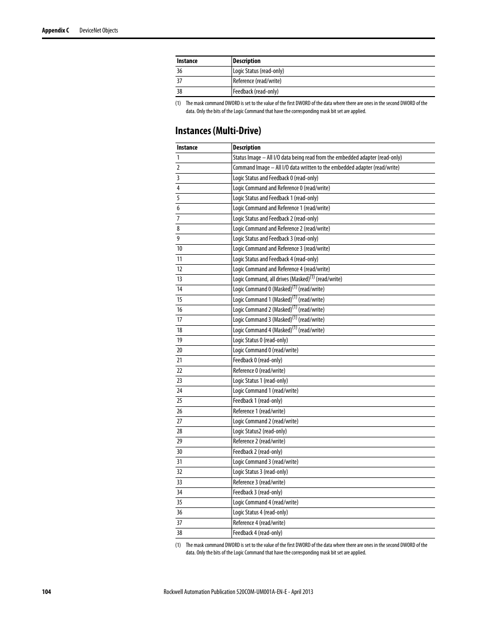 Instances (multi-drive) | Rockwell Automation 25-COMM-D PowerFlex 525 DeviceNet Adapter User Manual | Page 104 / 140