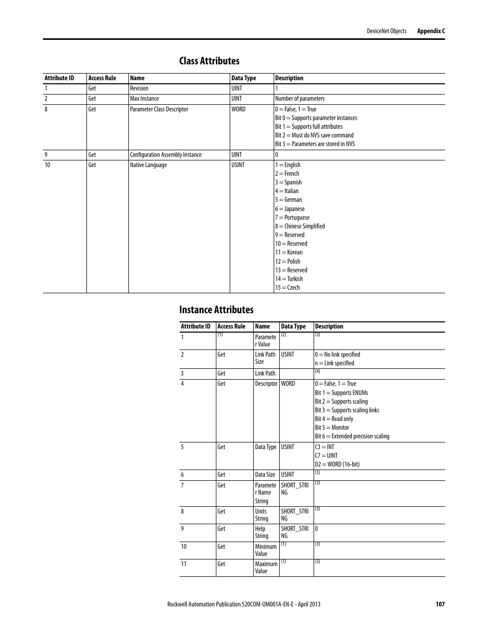 Class attributes, Instance attributes, Class attributes instance attributes | Rockwell Automation 25-COMM-D PowerFlex 525 DeviceNet Adapter User Manual | Page 107 / 140