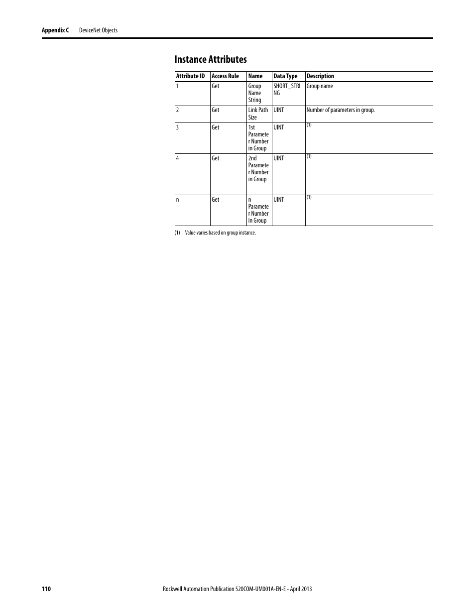 Instance attributes | Rockwell Automation 25-COMM-D PowerFlex 525 DeviceNet Adapter User Manual | Page 110 / 140