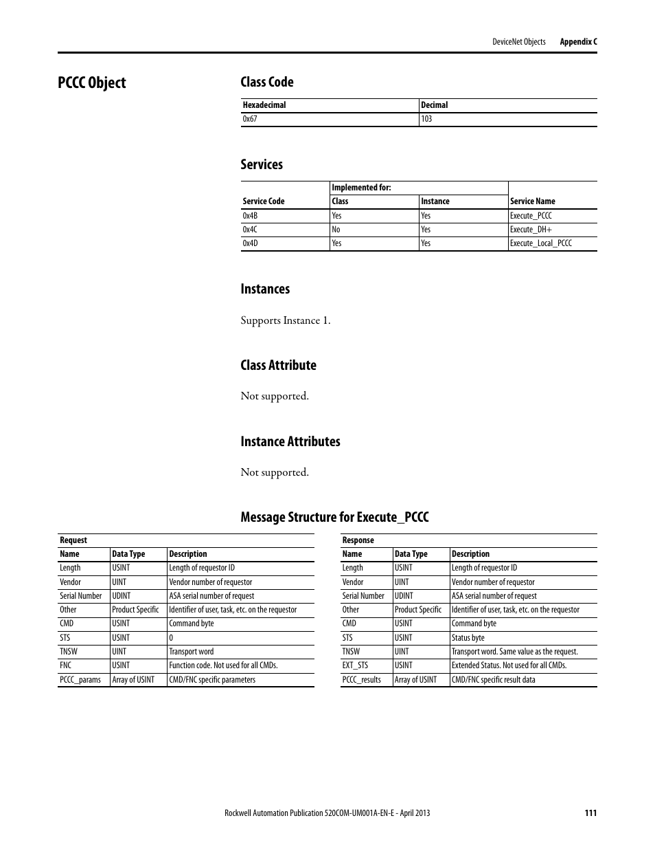 Pccc object, Class code, Services | Instances, Class attribute, Instance attributes, Message structure for execute_pccc, Class code services instances | Rockwell Automation 25-COMM-D PowerFlex 525 DeviceNet Adapter User Manual | Page 111 / 140