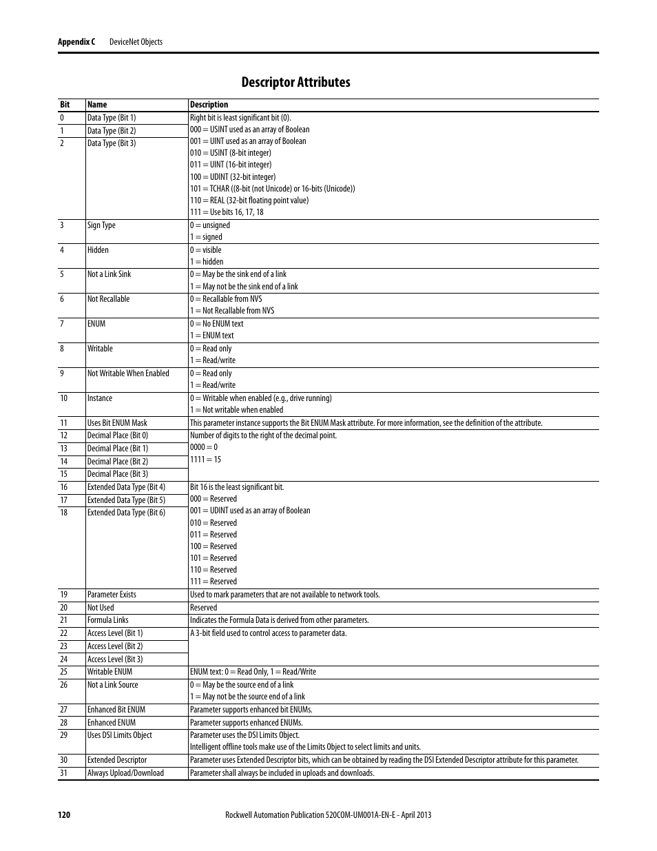 Descriptor attributes | Rockwell Automation 25-COMM-D PowerFlex 525 DeviceNet Adapter User Manual | Page 120 / 140
