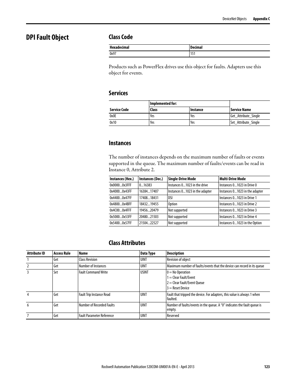 Dpi fault object, Class code, Services | Instances, Class attributes, Services instances | Rockwell Automation 25-COMM-D PowerFlex 525 DeviceNet Adapter User Manual | Page 123 / 140
