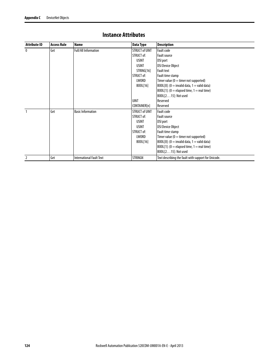 Instance attributes | Rockwell Automation 25-COMM-D PowerFlex 525 DeviceNet Adapter User Manual | Page 124 / 140