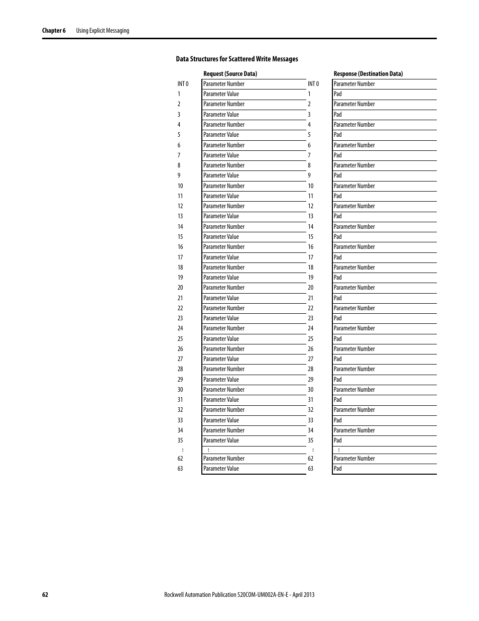 Rockwell Automation 25-COMM-D PowerFlex 525 DeviceNet Adapter User Manual | Page 62 / 140