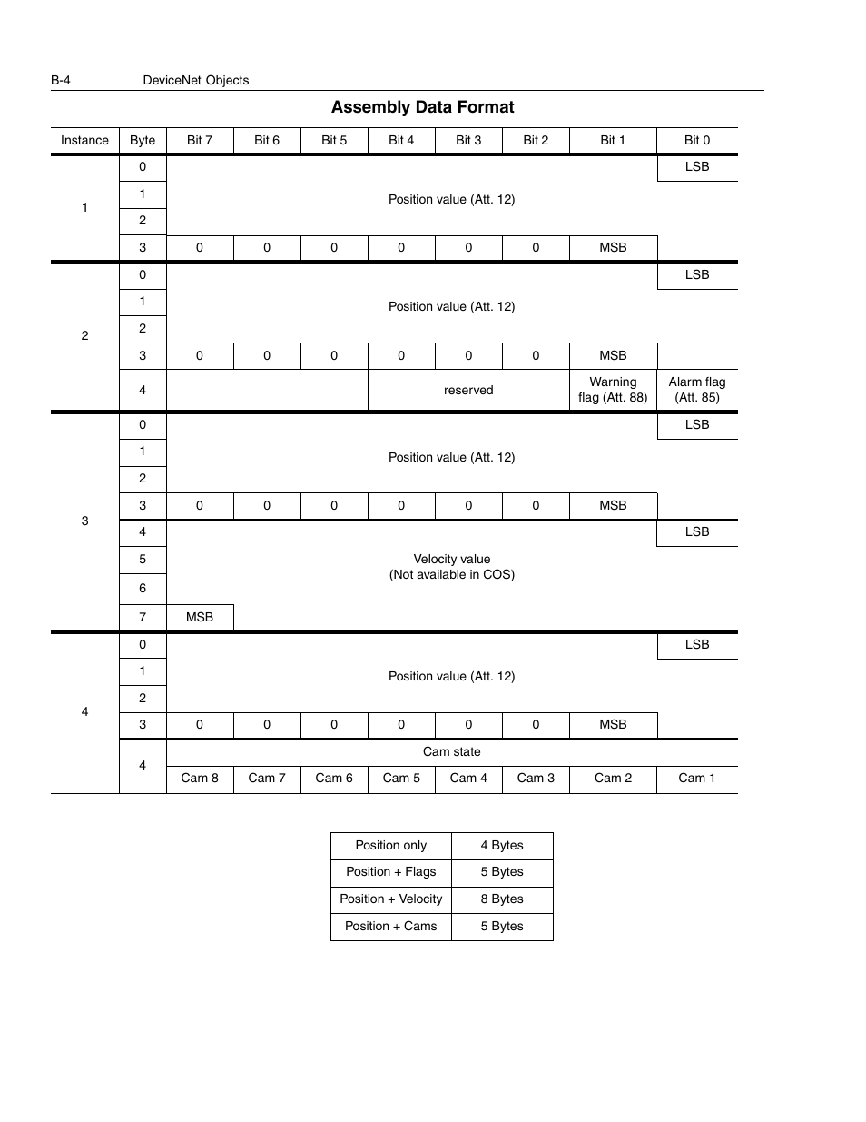 Assembly data format | Rockwell Automation 842D-60131331BXA DeviceNet Encoder User Manual User Manual | Page 46 / 58