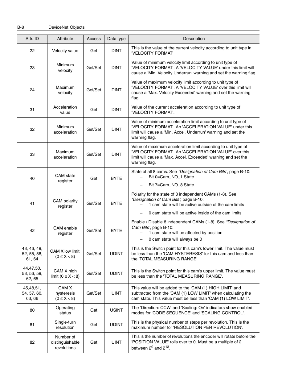 Rockwell Automation 842D-60131331BXA DeviceNet Encoder User Manual User Manual | Page 50 / 58