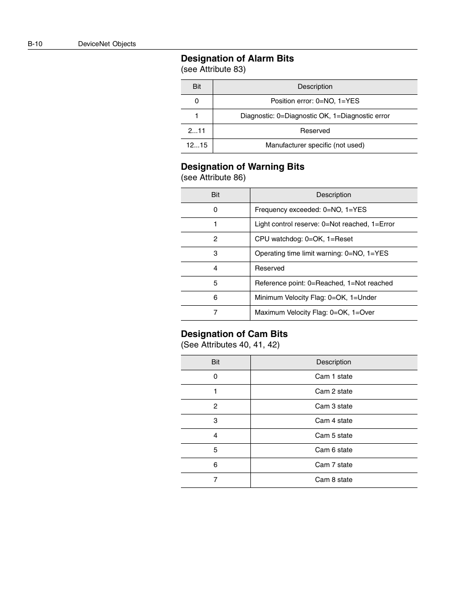 Designation of cam bits, B-10, Designation of cam bits‘ , pa | Designation of alarm bits, Designation of warning bits | Rockwell Automation 842D-60131331BXA DeviceNet Encoder User Manual User Manual | Page 52 / 58