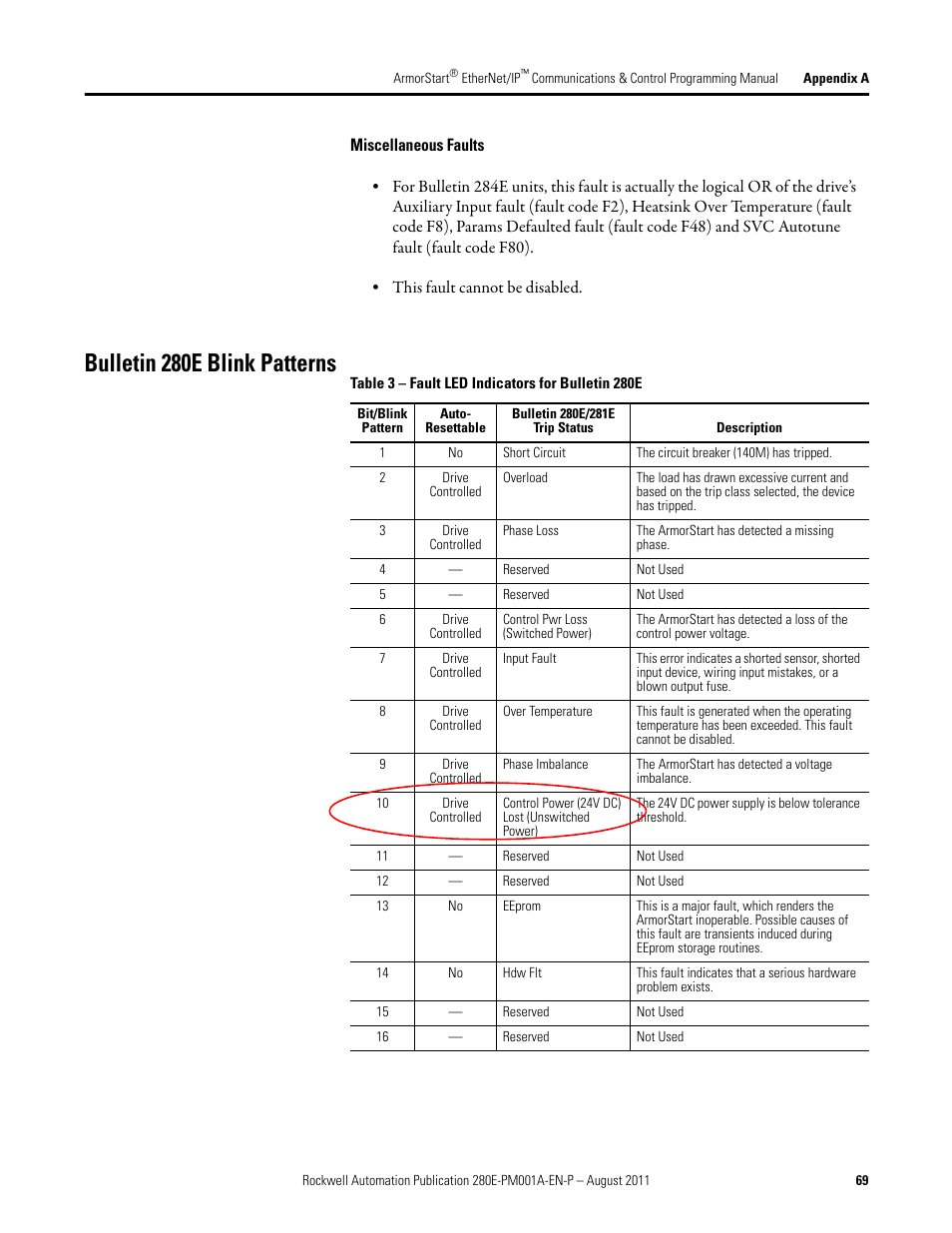 Bulletin 280e blink patterns, Fault led indicators for bulletin 280e | Rockwell Automation 284E ArmorStart EtherNet IP Communications and Control Programming Manual User Manual | Page 69 / 90