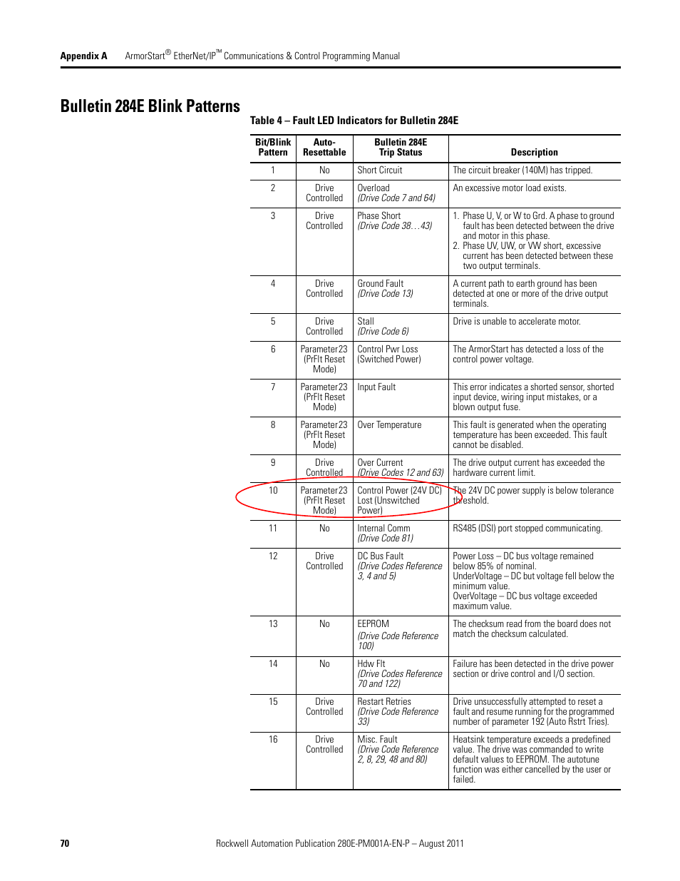 Bulletin 284e blink patterns, Bulletin 284e fault led indicators | Rockwell Automation 284E ArmorStart EtherNet IP Communications and Control Programming Manual User Manual | Page 70 / 90