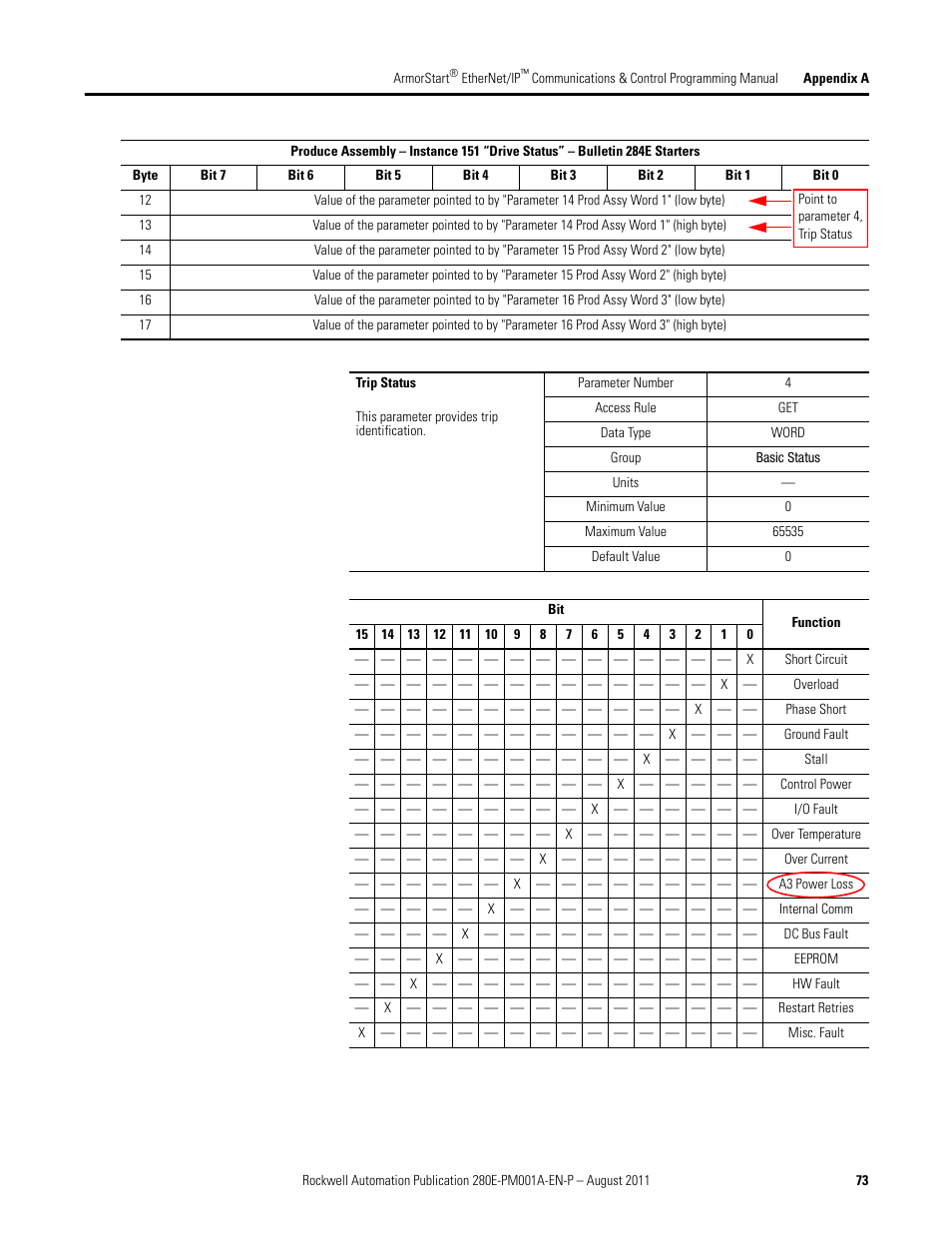 Rockwell Automation 284E ArmorStart EtherNet IP Communications and Control Programming Manual User Manual | Page 73 / 90